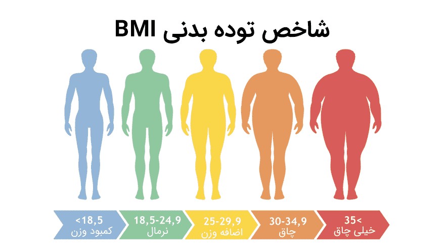 آیا اندازه گیری شاخص توده بدنی به تنهایی برای تشخیص چاقی کافی است؟