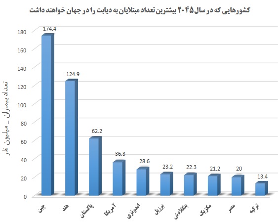 پیشبینی دیابت در سال 2045