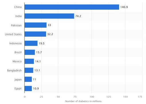 آمار دیابت