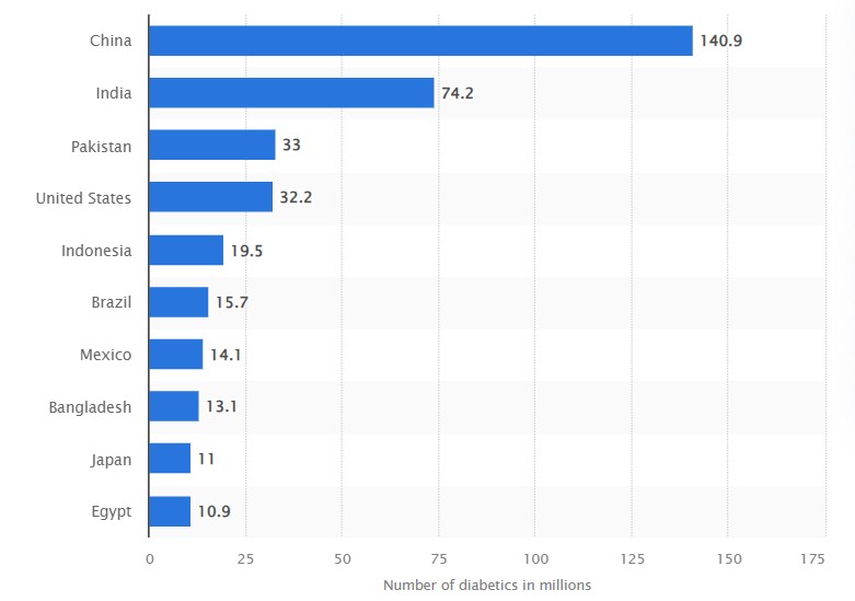 آمار دیابت