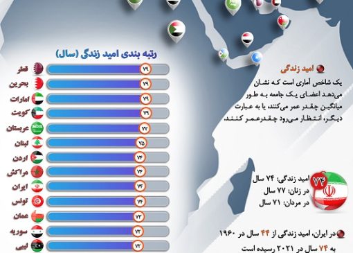 اینفوگرافی/ مقایسه امید زندگی بدو تولد در کشورهای منطقه