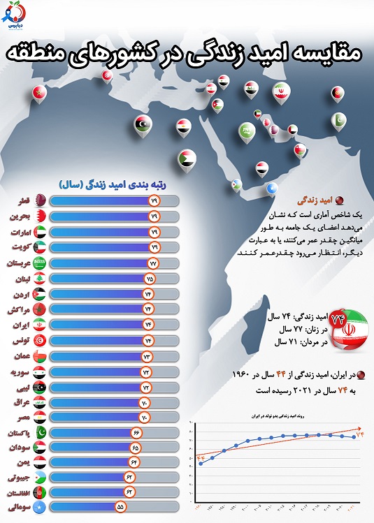 اینفوگرافی/ مقایسه امید زندگی بدو تولد در کشورهای منطقه