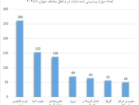 پیشبینی دیابت