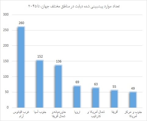 پیشبینی دیابت