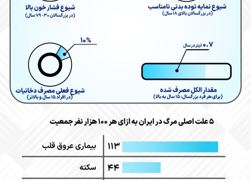 شیوع برخی عوامل خطر موثر بر سلامت در ایران